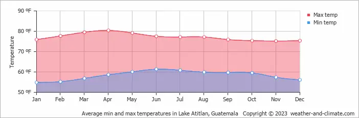 Average min and max temperatures in Lake Atitlan, Guatemala